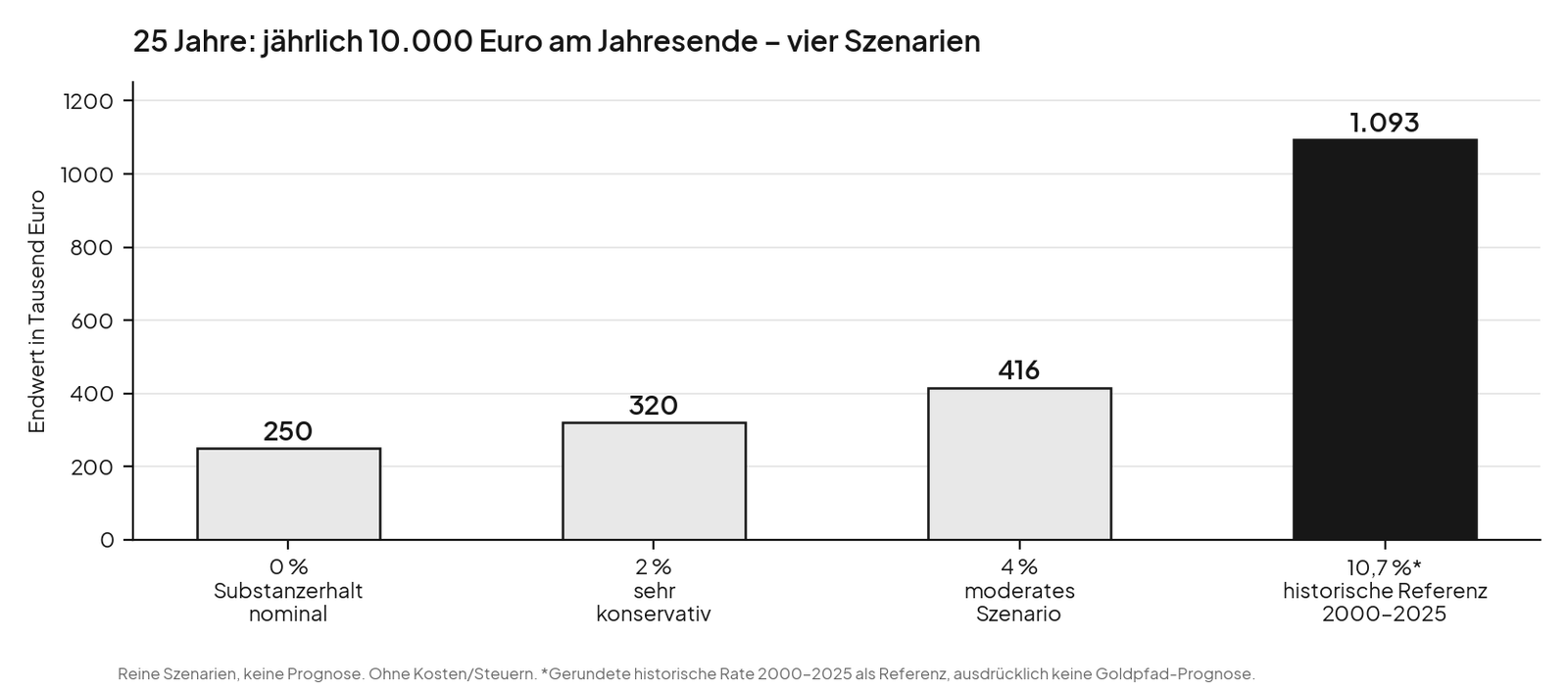 Balkendiagramm mit vier Szenarien f&uuml;r 25 Jahre j&auml;hrlich 10.000 Euro: 0 Prozent ergibt 250.000 Euro, 2 Prozent 320.303 Euro, 4 Prozent 416.459 Euro, die historische Referenz von 10,7 Prozent 1.093.149 Euro &ndash; keine Prognose.