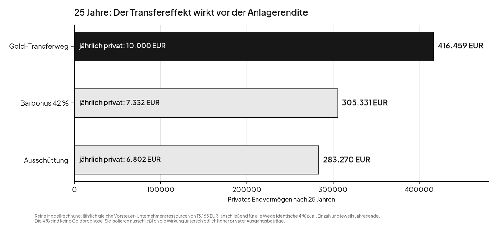 Balkendiagramm: Privates Endverm&ouml;gen nach 25 Jahren bei identischen 4 Prozent pro Jahr &ndash; Gold-Transferweg 416.459 Euro, Barbonus 305.331 Euro, Aussch&uuml;ttung 283.270 Euro.