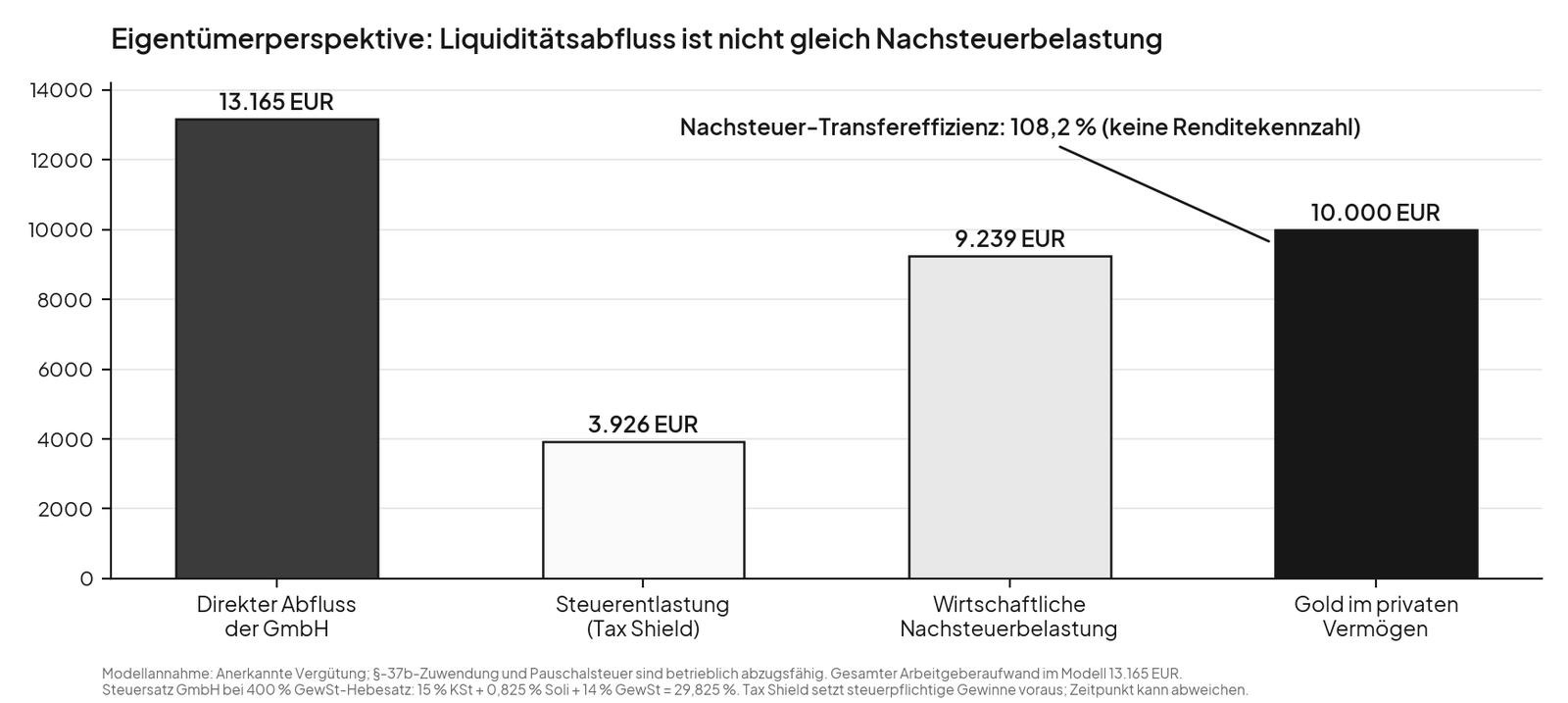 Balkendiagramm Eigent&uuml;merperspektive: 13.165 Euro direkter Abfluss der GmbH, 3.926 Euro Steuerentlastung, rund 9.239 Euro wirtschaftliche Nachsteuerbelastung, 10.000 Euro Gold im Privatverm&ouml;gen &ndash; Nachsteuer-Transfereffizienz 108,2 Prozent, keine Renditekennzahl.