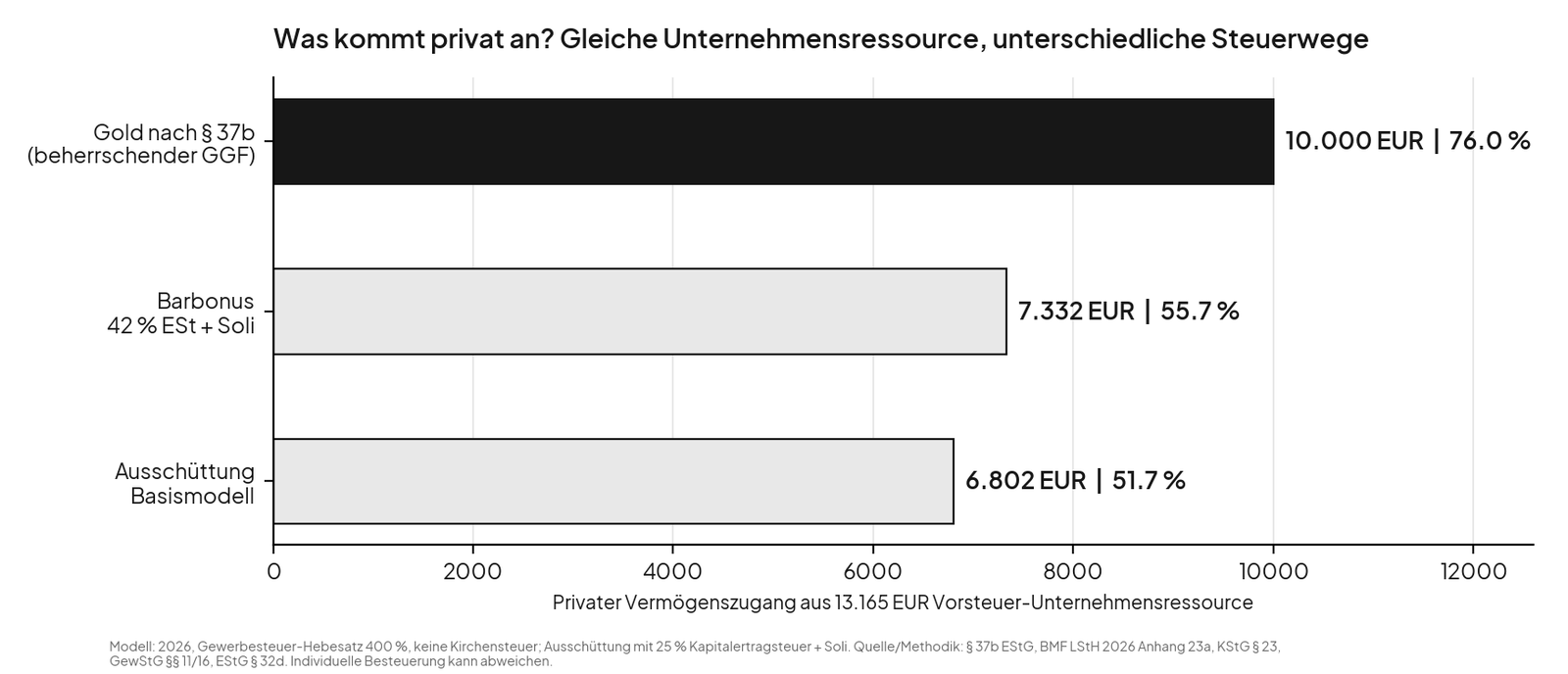 Balkendiagramm: Aus 13.165 Euro Vorsteuer-Unternehmensressource kommen bei Gold nach &sect; 37b EStG 10.000 Euro privat an (76,0 Prozent), beim Barbonus 7.332 Euro (55,7 Prozent), bei der Aussch&uuml;ttung 6.802 Euro (51,7 Prozent).