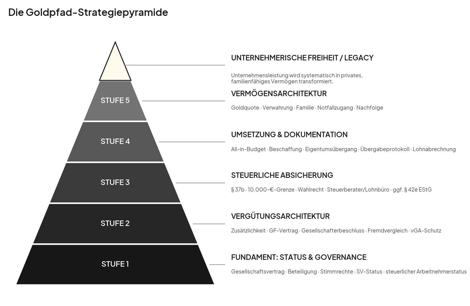Die Goldpfad-Strategiepyramide mit f&uuml;nf Stufen: Stufe 1 Fundament Status und Governance, Stufe 2 Verg&uuml;tungsarchitektur, Stufe 3 steuerliche Absicherung, Stufe 4 Umsetzung und Dokumentation, Stufe 5 Verm&ouml;gensarchitektur; die Spitze steht f&uuml;r unternehmerische Freiheit und Legacy.